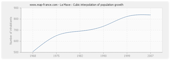 La Maxe : Cubic interpolation of population growth